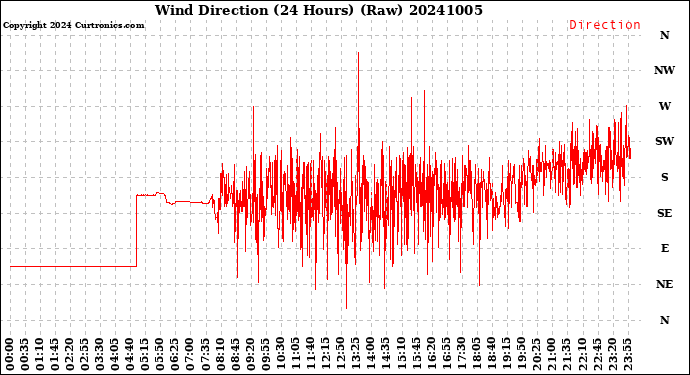 Milwaukee Weather Wind Direction<br>(24 Hours) (Raw)