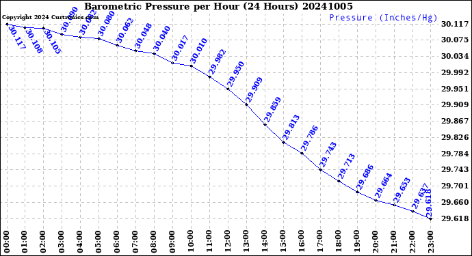 Milwaukee Weather Barometric Pressure<br>per Hour<br>(24 Hours)