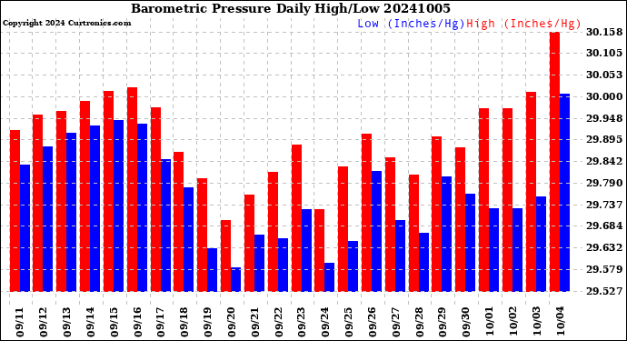 Milwaukee Weather Barometric Pressure<br>Daily High/Low