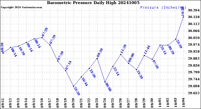 Milwaukee Weather Barometric Pressure<br>Daily High