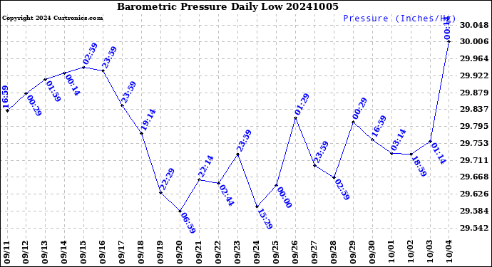 Milwaukee Weather Barometric Pressure<br>Daily Low