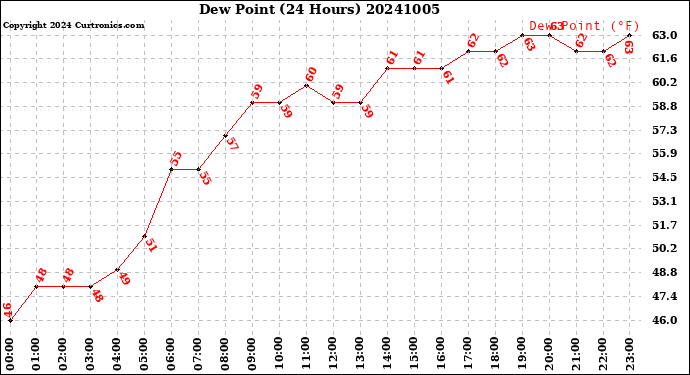 Milwaukee Weather Dew Point<br>(24 Hours)