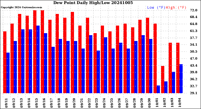 Milwaukee Weather Dew Point<br>Daily High/Low