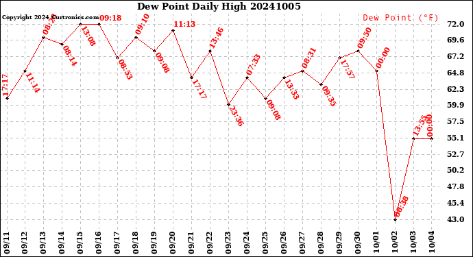 Milwaukee Weather Dew Point<br>Daily High