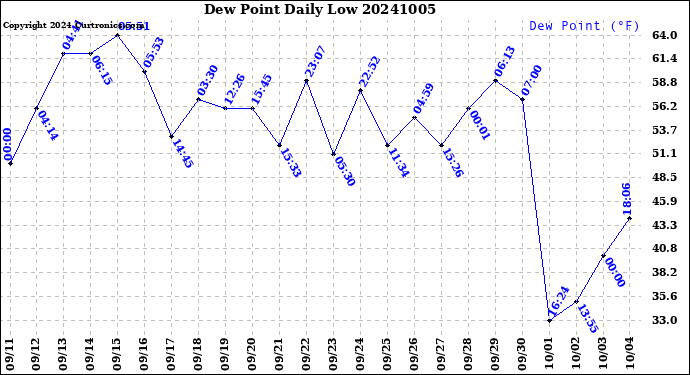 Milwaukee Weather Dew Point<br>Daily Low