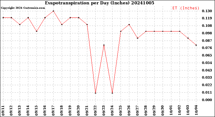 Milwaukee Weather Evapotranspiration<br>per Day (Inches)