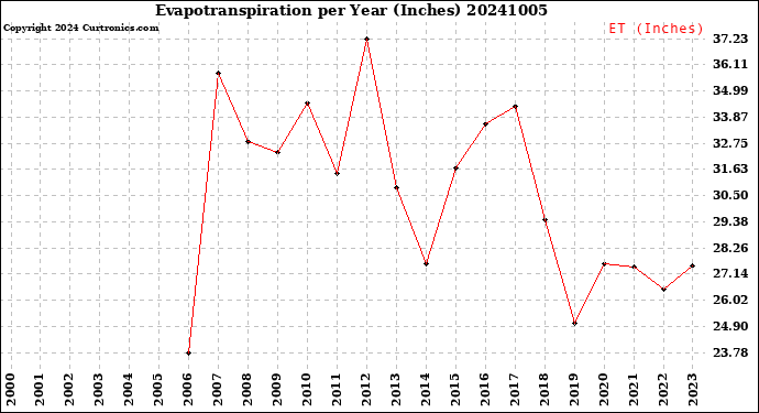 Milwaukee Weather Evapotranspiration<br>per Year (Inches)