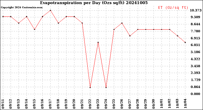 Milwaukee Weather Evapotranspiration<br>per Day (Ozs sq/ft)