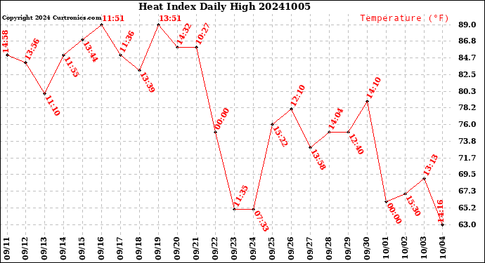 Milwaukee Weather Heat Index<br>Daily High
