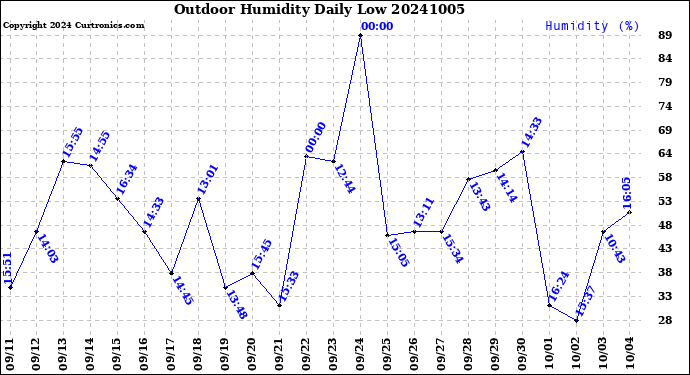 Milwaukee Weather Outdoor Humidity<br>Daily Low