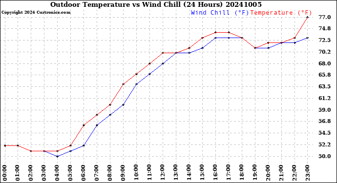 Milwaukee Weather Outdoor Temperature<br>vs Wind Chill<br>(24 Hours)