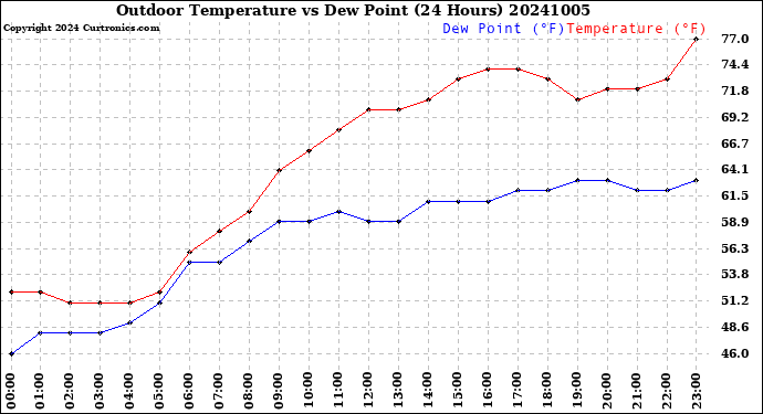 Milwaukee Weather Outdoor Temperature<br>vs Dew Point<br>(24 Hours)