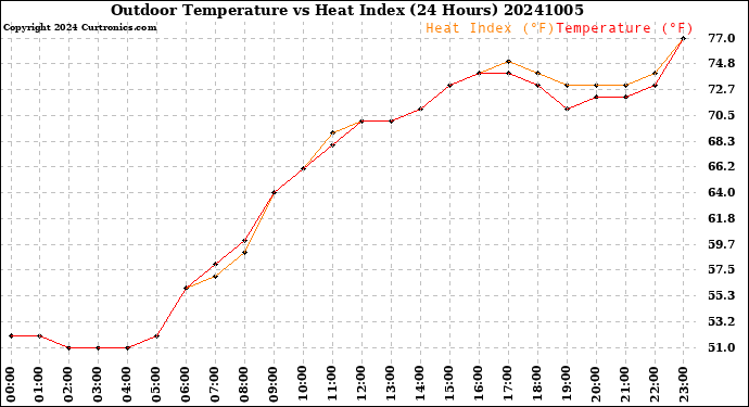 Milwaukee Weather Outdoor Temperature<br>vs Heat Index<br>(24 Hours)