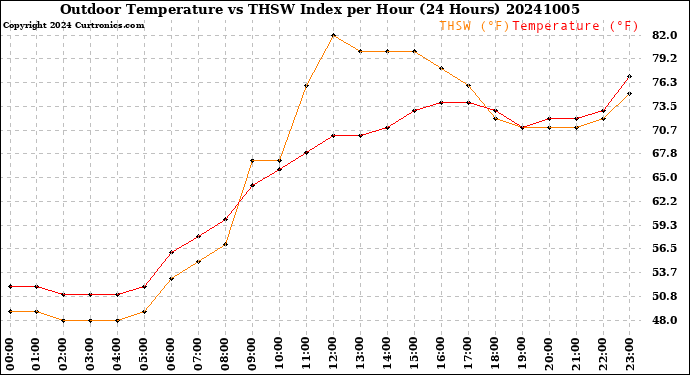 Milwaukee Weather Outdoor Temperature<br>vs THSW Index<br>per Hour<br>(24 Hours)