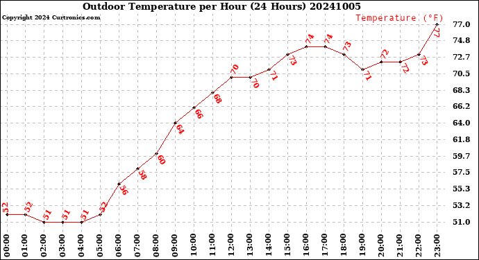 Milwaukee Weather Outdoor Temperature<br>per Hour<br>(24 Hours)