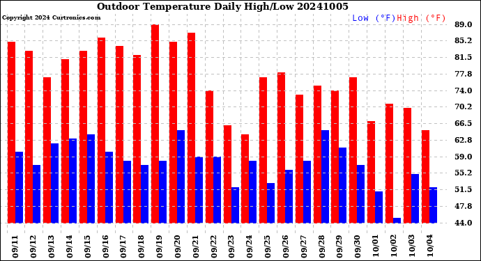 Milwaukee Weather Outdoor Temperature<br>Daily High/Low