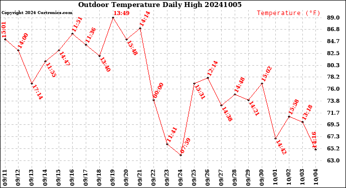 Milwaukee Weather Outdoor Temperature<br>Daily High