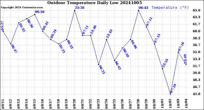 Milwaukee Weather Outdoor Temperature<br>Daily Low