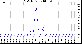 Milwaukee Weather Rain<br>By Day<br>(Inches)