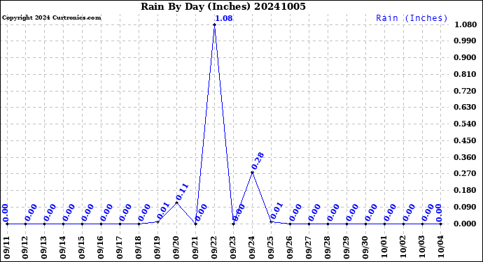 Milwaukee Weather Rain<br>By Day<br>(Inches)