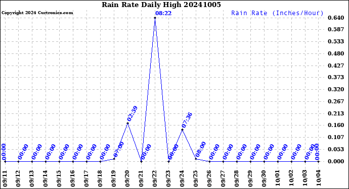 Milwaukee Weather Rain Rate<br>Daily High