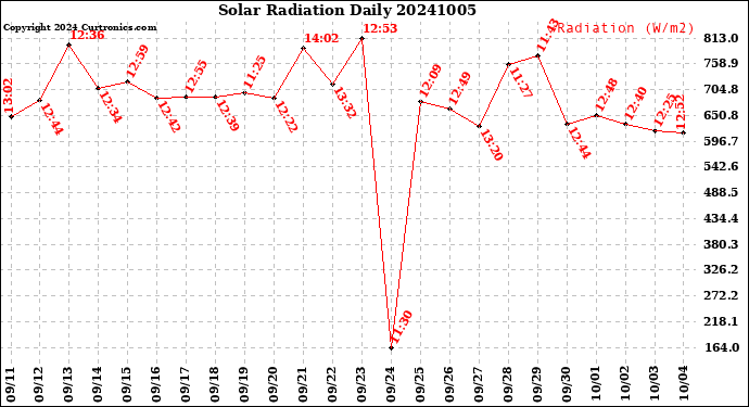Milwaukee Weather Solar Radiation<br>Daily