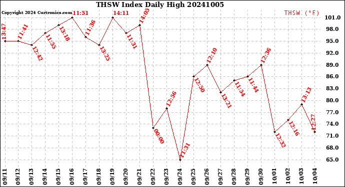 Milwaukee Weather THSW Index<br>Daily High