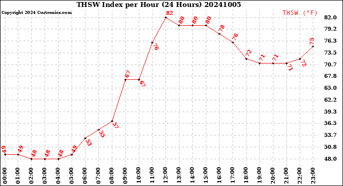 Milwaukee Weather THSW Index<br>per Hour<br>(24 Hours)