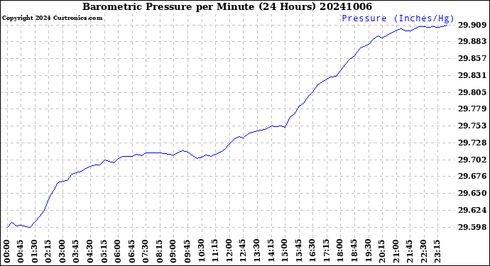 Milwaukee Weather Barometric Pressure<br>per Minute<br>(24 Hours)