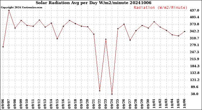 Milwaukee Weather Solar Radiation<br>Avg per Day W/m2/minute