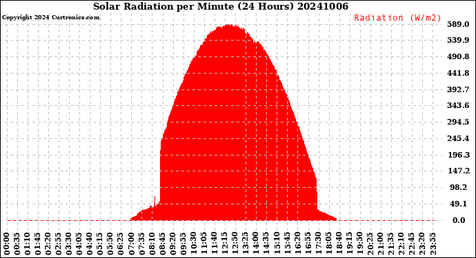 Milwaukee Weather Solar Radiation<br>per Minute<br>(24 Hours)