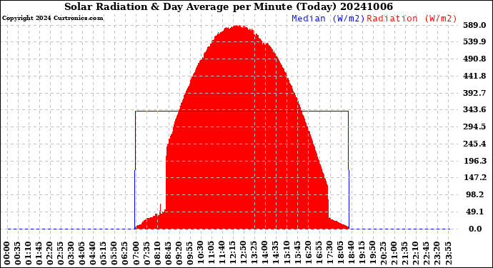 Milwaukee Weather Solar Radiation<br>& Day Average<br>per Minute<br>(Today)