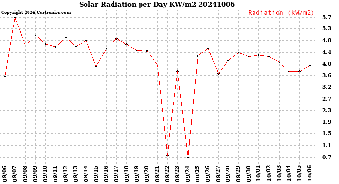 Milwaukee Weather Solar Radiation<br>per Day KW/m2