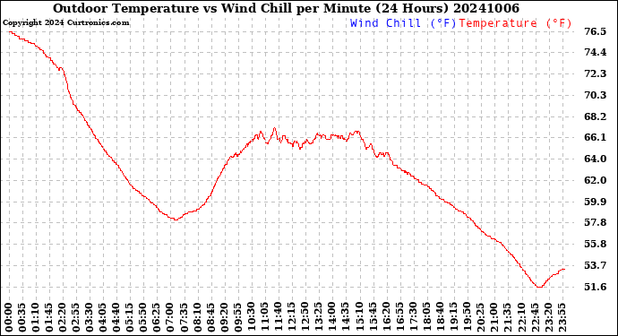 Milwaukee Weather Outdoor Temperature<br>vs Wind Chill<br>per Minute<br>(24 Hours)