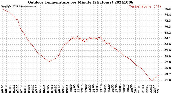 Milwaukee Weather Outdoor Temperature<br>per Minute<br>(24 Hours)