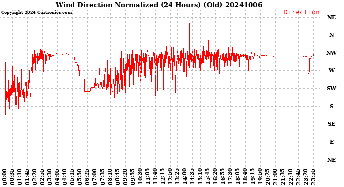 Milwaukee Weather Wind Direction<br>Normalized<br>(24 Hours) (Old)