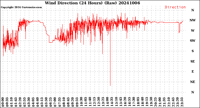 Milwaukee Weather Wind Direction<br>(24 Hours) (Raw)