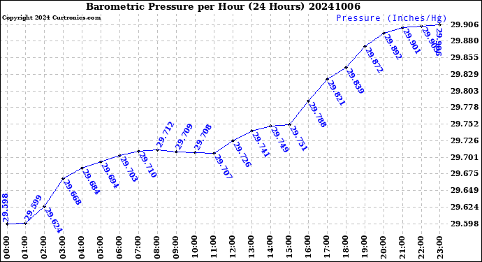 Milwaukee Weather Barometric Pressure<br>per Hour<br>(24 Hours)