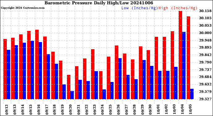 Milwaukee Weather Barometric Pressure<br>Daily High/Low