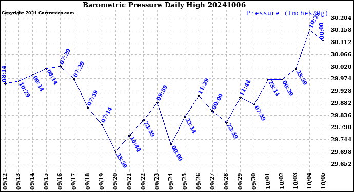 Milwaukee Weather Barometric Pressure<br>Daily High