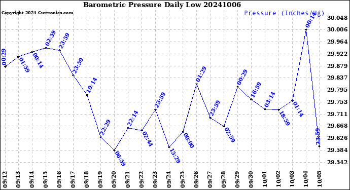 Milwaukee Weather Barometric Pressure<br>Daily Low