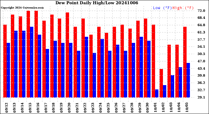 Milwaukee Weather Dew Point<br>Daily High/Low