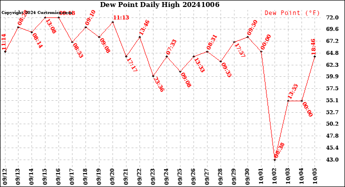 Milwaukee Weather Dew Point<br>Daily High