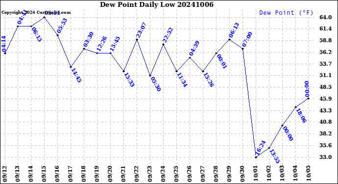 Milwaukee Weather Dew Point<br>Daily Low