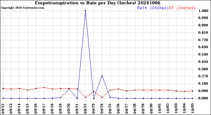 Milwaukee Weather Evapotranspiration<br>vs Rain per Day<br>(Inches)