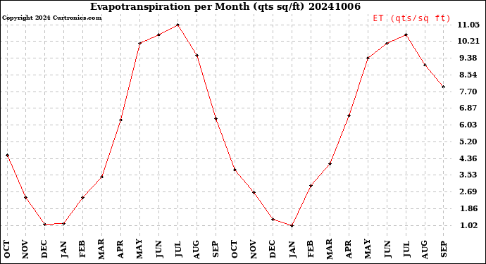 Milwaukee Weather Evapotranspiration<br>per Month (qts sq/ft)
