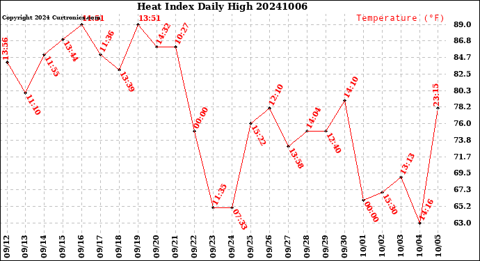 Milwaukee Weather Heat Index<br>Daily High