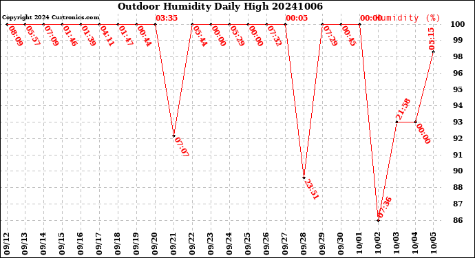 Milwaukee Weather Outdoor Humidity<br>Daily High