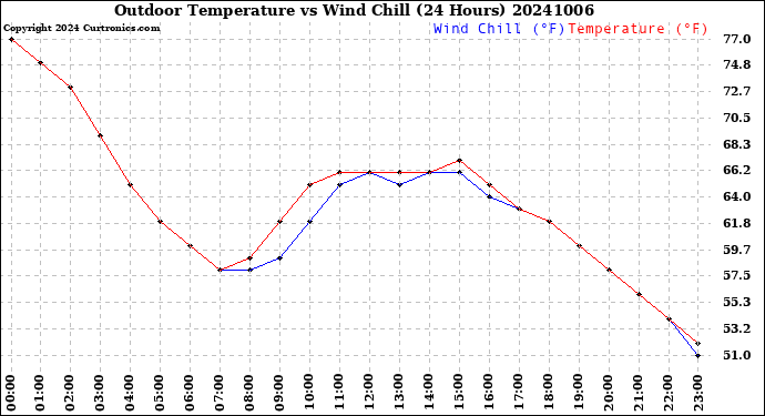 Milwaukee Weather Outdoor Temperature<br>vs Wind Chill<br>(24 Hours)
