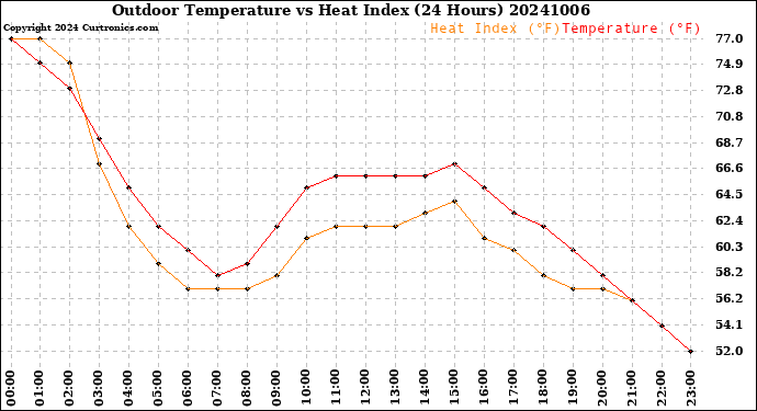 Milwaukee Weather Outdoor Temperature<br>vs Heat Index<br>(24 Hours)